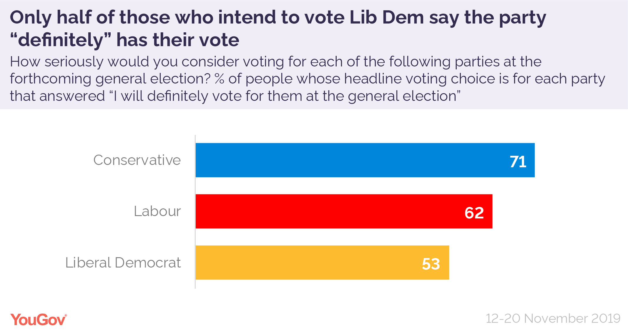 Only Half Of Those Who Intend To Vote Lib Dem Say The Party “definitely ...